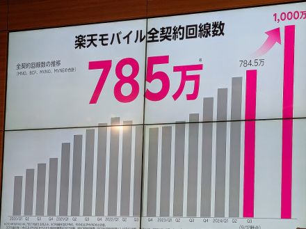 楽天モバイル、785万回線に