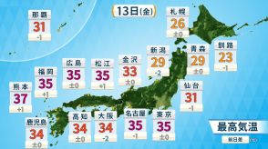 長すぎる猛暑　九州で37℃予想も　東京都心は過去最遅の猛暑日に　台風13号は土曜日に奄美・沖縄に接近へ