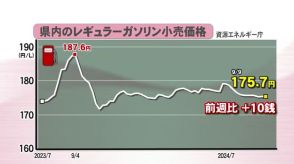 富山県内レギュラーガソリン10週ぶり値上がり175円70銭（先週比10銭↑)