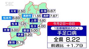 手足口病が3週連続の増加　上田保健所管内が最多の15.80人　長野市、松本でも10人超す　新型コロナは2週連続の減少