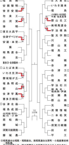 秋季高校野球福島県大会が開幕（9月12日）