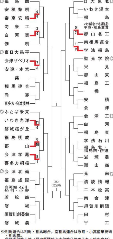 秋季高校野球福島県大会が開幕（9月12日）