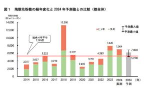 東京都の花粉飛散、2024年春は前年1割減…ヒノキ1.2倍