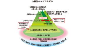 介護人材の山脈型モデル　多様なキャリアパス示す（厚労省）