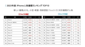 中古iPhone人気、「小型・軽量・ホームボタン」が注目集める　市場は今後も右肩上がり予測