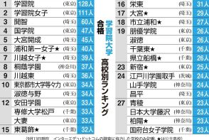 学習院大合格高校ランキング　開智や大宮開成、浦和第一女子など埼玉勢が10位内に6校