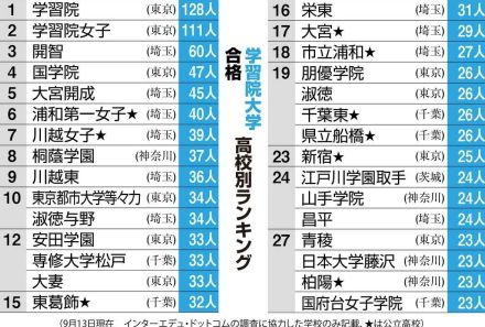 学習院大合格高校ランキング　開智や大宮開成、浦和第一女子など埼玉勢が10位内に6校