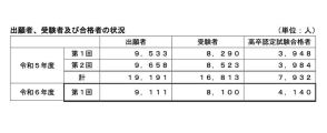 2024年度第1回高卒認定試験、合格4,140人…前年度比192人増