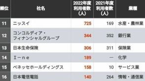 10万人以上の利用者がいたコロナ前の水準は遠い……「ボランティア休暇」の利用者が多いトップ100社