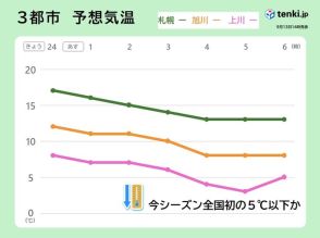 北海道　最低気温がこの秋全国初の5℃未満も　明日14日朝は内陸を中心に肌寒い