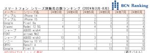 「arrows We2」が初TOP10入り、24年8月のスマートフォン市場【BCNランキング】