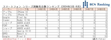 「arrows We2」が初TOP10入り、24年8月のスマートフォン市場【BCNランキング】