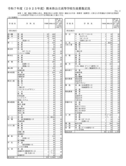 【高校受験2025】熊本県公立高、学校別募集定員…熊本（普通）400人