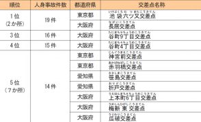 日本損害保険協会、「全国交通事故多発交差点マップ」公開 事故ワースト1は「東京都 池袋六ツ又交差点」「大阪府 長居交差点」