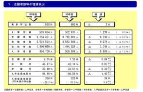 定員割れの私立大59.2％、過去最多更新