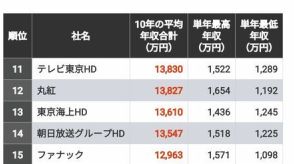 「就活生に人気の総合商社は何位？」首位は合計2億円超えとなった“10年間平均年収”トップ300社