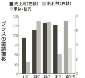 決算を読む　ブラス　24年７月期　式・披露宴伸びず減収　コスト増で最終減益　今期は増収増益見込む