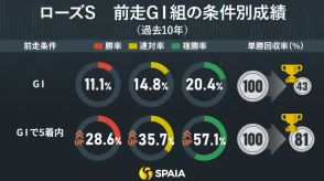 【ローズS】前走GⅠ組が軸に最適、条件戦組はキャリア数に注目　京大競馬研の本命はクイーンズウォーク