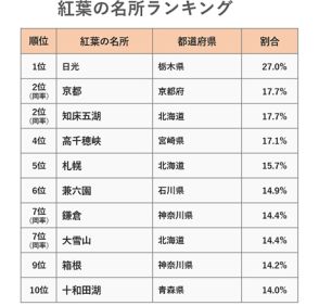 一度は行ってみたい “紅葉の名所” ランキング 栄えある第一位に輝いたのは栃木県のあの名所