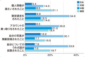 高校生のSNS利用、日本は模範的？