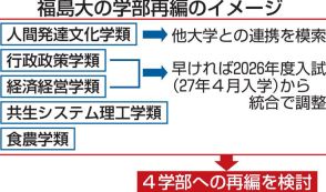 福島大、4学部制へ　27年度目標、行政政策と経済経営を統合