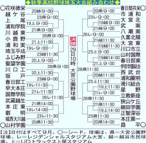 19日開幕！秋季高校野球埼玉大会／組み合わせ