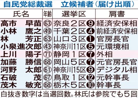 小泉進次郎氏持論に異論噴出、解雇規制見直し巡り　自民党総裁選・共同記者会見