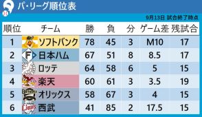 【パ・リーグ順位表】ソフトバンクが「M10」CS進出も確定　ロッテは終盤に逆転許し西武戦で2連敗