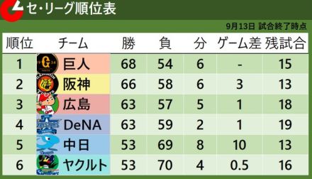 【セ・リーグ順位表】3位阪神は2位広島との直接対決勝利で単独2位浮上　首位巨人はヤクルトに7-2で惨敗