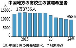 高校生の就職希望者9586人　2年連続で1万人割れ　中国5県の来春卒業予定者　背景に少子化・進学希望の増加