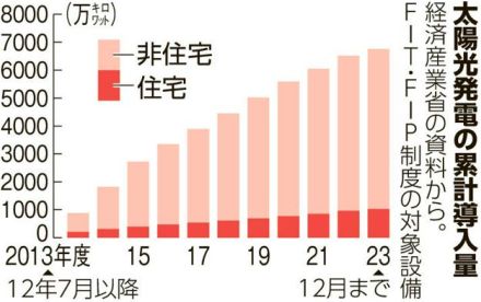 太陽光パネルのリサイクル義務化へ　来年に関連法案提出、罰則も検討