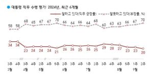 尹大統領に対する７０代以上の支持率が２３ｐ下落…支持層揺るがす救急医療危機