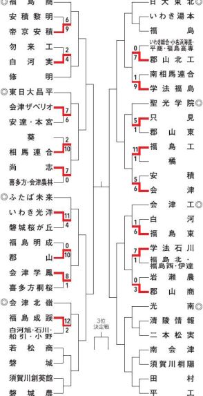 会津、福島東が2回戦進出　秋季高校野球福島県大会（9月13日）