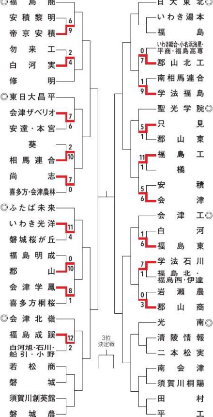 会津、福島東が2回戦進出　秋季高校野球福島県大会（9月13日）