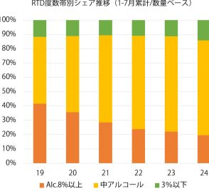 「飲んでも酔いたくない」にどう応える？ 缶チューハイ、低度数チャレンジ続々