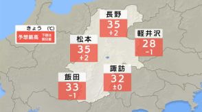 長野県内は引き続き厳しい暑さに　長野・松本で猛暑日の予想　午後は雷雨にも注意