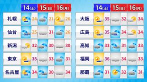 三連休　台風13号が奄美を直撃　全国的に不安定　西・東日本を中心に残暑厳しく