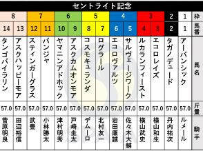 【セントライト記念枠順】皐月賞2着馬コスモキュランダは5枠8番　C.ルメール騎手騎乗のアーバンシックは1枠1番