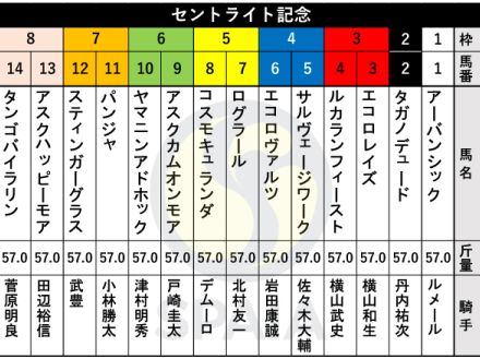 【セントライト記念枠順】皐月賞2着馬コスモキュランダは5枠8番　C.ルメール騎手騎乗のアーバンシックは1枠1番