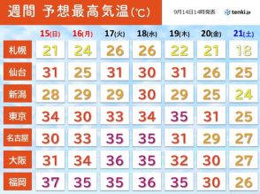 西・東日本は連休明けも厳しい残暑　来週末は暑さ収まるが広く雨　前線活発化も