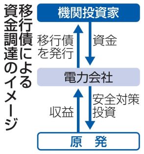 原発移行債、7電力が関心　先行の九電と関電に応募多数