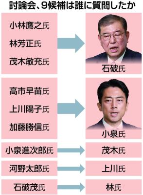 質問は石破氏と小泉氏に集中、決選投票へ『秋波』にじませる場面も　自民党総裁選討論会