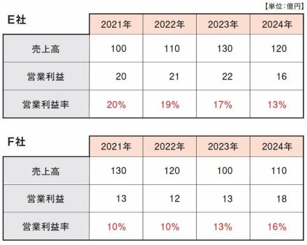 株のプロが業績を見る際に必ずチェックする1つの数字