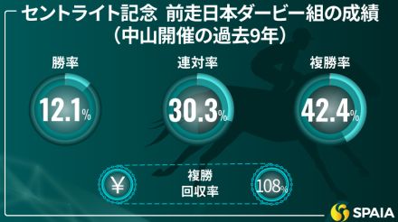 【セントライト記念】前走ダービーで“逃げ”は着順関係なく好走　東大HCの本命はエコロヴァルツ