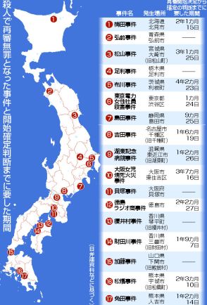 【図解】殺人再審、7割「不服」＝検察申し立てで開始遅れ―4年超も、無罪確定の17件・日弁連など