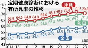 沖縄県が13年ぶり最下位脱出　職場検診での異常発見率　健康推進の取り組みなど要因か