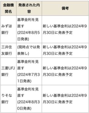 「これから変動金利を上げます」と発表する銀行が続出！　住宅ローン検討中、返済中の人へ銀行員が伝えたいこと