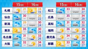 3連休最終日にかけて大気不安定　週後半には危険な残暑一段落も　新たな台風発生か