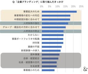 企業がブランディングに取り組む理由とは？――東急エージェンシー「ブランディング実践企業の実態調査」