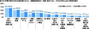 シニアの生活意識　「生まれ変わっても今の配偶者と結婚したい」において男女で20ポイント以上の差